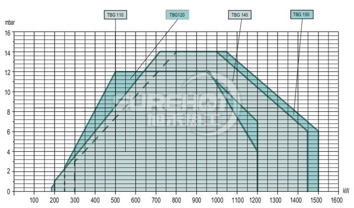 百得TBG150 ME燃燒器負荷圖