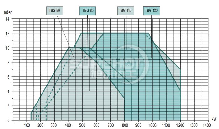 百得TBG110 LX PN燃燒器負荷圖