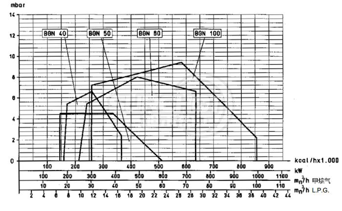 百得BGN100P燃燒器負(fù)荷圖