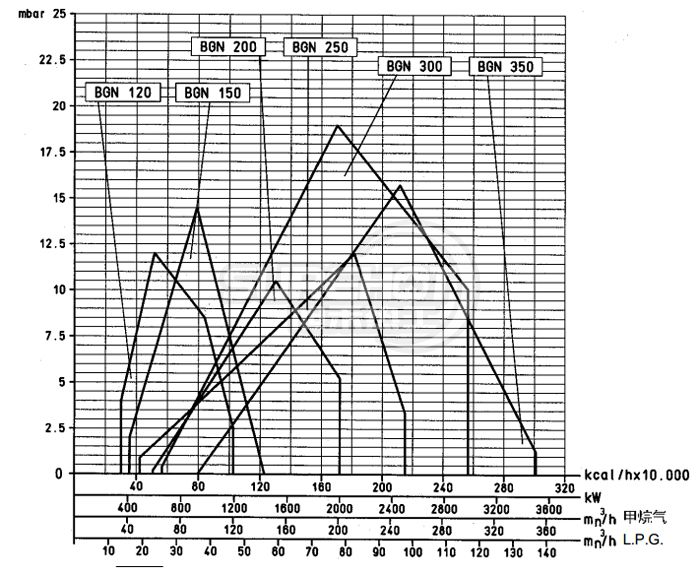 百得BGN300P燃燒器負荷圖