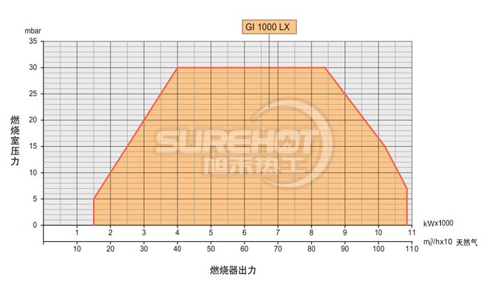 百得GI1000 LX  V變頻技術(shù)燃燒器負荷圖