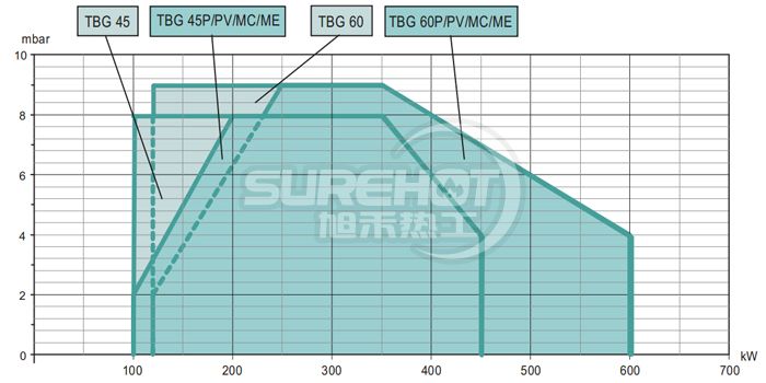 百得TBG60 ME燃燒器負(fù)荷圖
