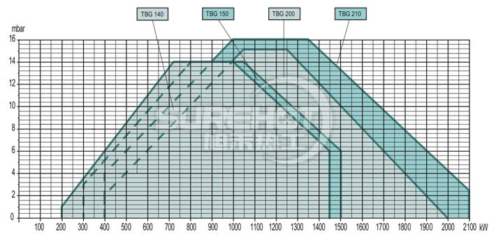 百得TBG210 ME燃燒器負荷圖