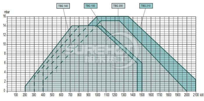 百得TBG140 LX PN燃燒器負(fù)荷圖