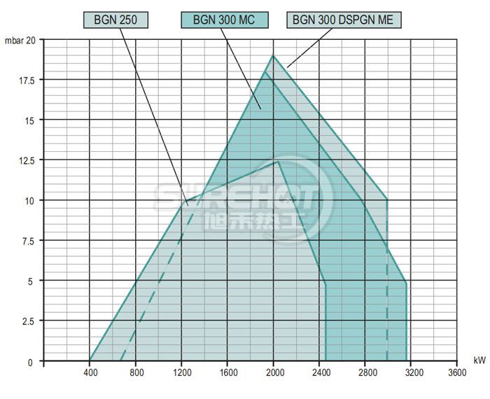 百得BGN300 DSPGN ME燃燒器負荷圖