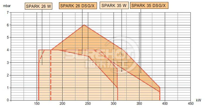 百得SPARK 35DSG燃燒器負荷圖