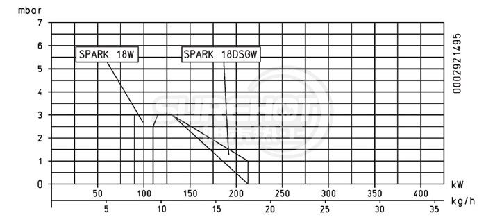 百得SPARK 18DSGW燃燒器負(fù)荷圖