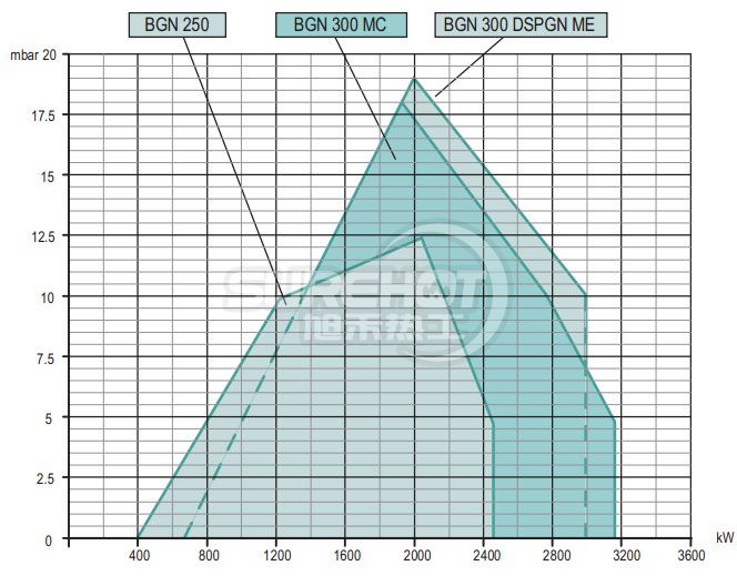 百得BGN250 DSPGN ME燃燒器負荷圖