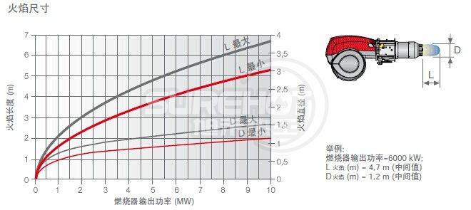 利雅路RS800/M BLU火焰尺寸