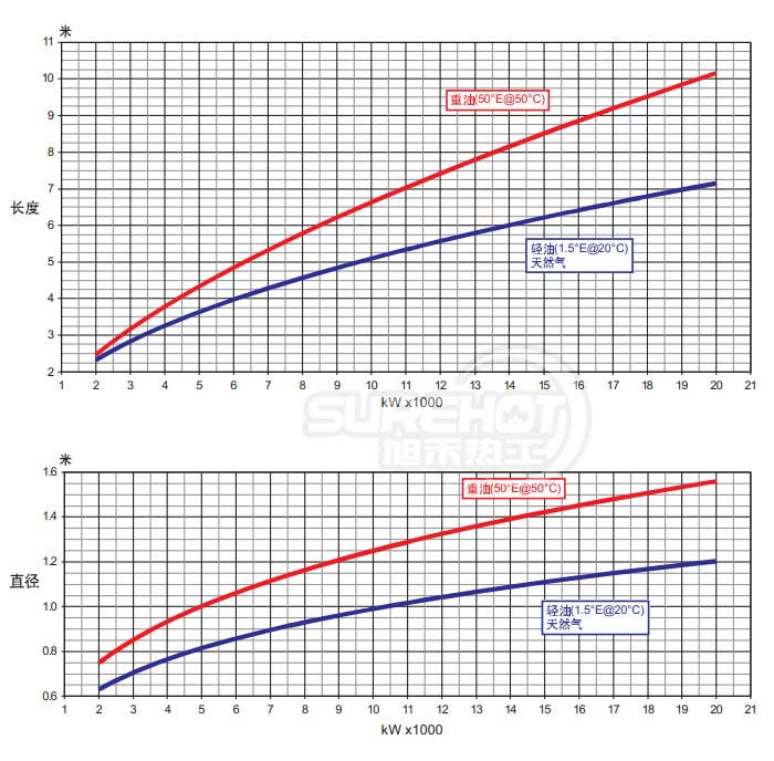 百得GI500 DSPGN ME燃燒器火焰尺寸